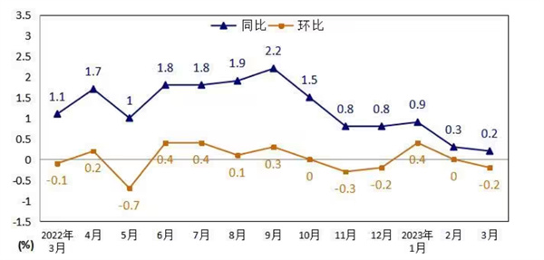 岳阳市居民消费价格在3月份同比上涨了0.2%